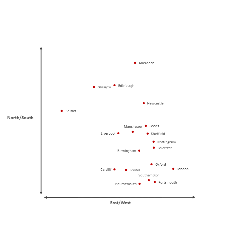 A scatterplot "map" showing UK cities on axes labelled "North/South" and "East/West".

We recognise that the positions of the cities correspond to their location in reality.