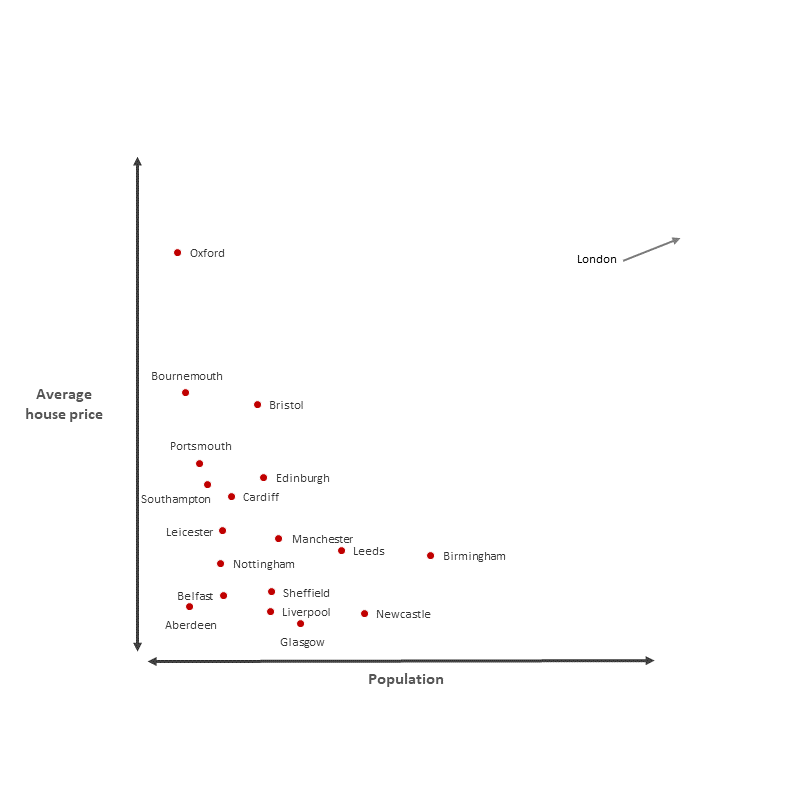 A scatterplot of the same UK cities, this time plotted against the axes "Average house price" and "Population".