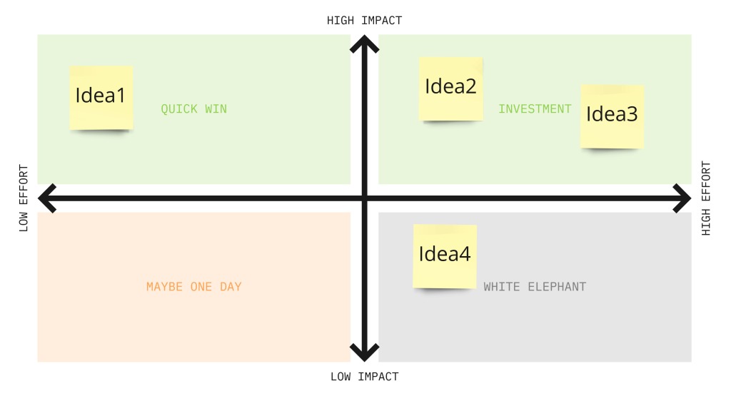 A grid based on the axes "high impact to low impact" and "high effort to low effort".

Four ideas on post-it notes are placed on the grid, making it easy to choose between them.